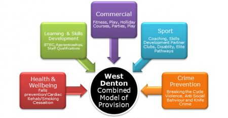 Diagram showing the benefits the new centre could bring on health and wellbeing, learning and skills development, commercial, sport and crime prevention