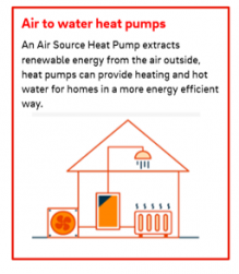A diagram explaining an air source heat pump