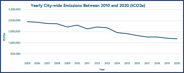 A line graph showing citywide emissions by year, 2010 to 2020