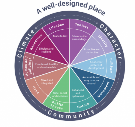Ten Characteristics of Creating a Well Designed Place